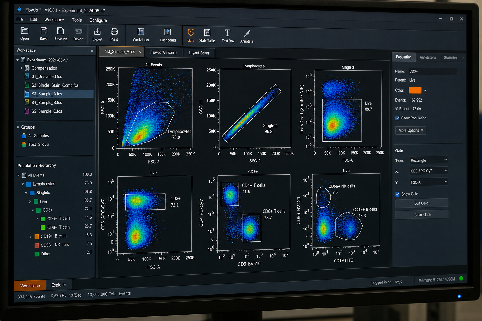 Flow cytometry analysis software showing dot plots and a gating tree