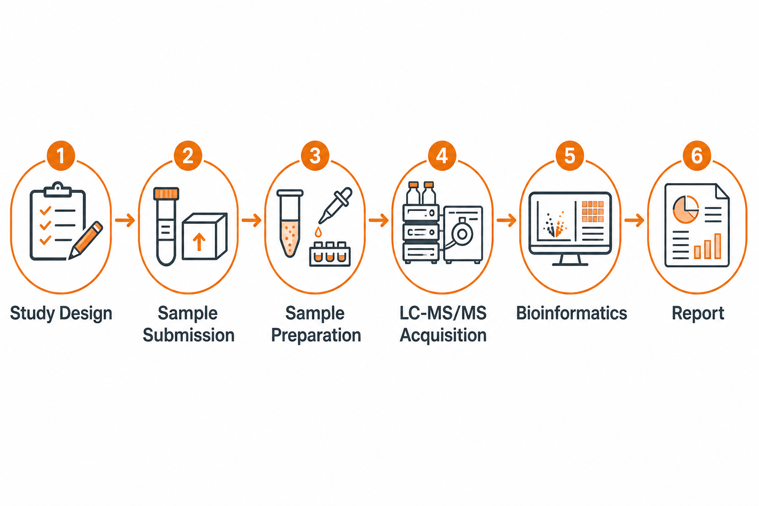 Six-step proteomics workflow from study design through LC-MS/MS analysis to reporting