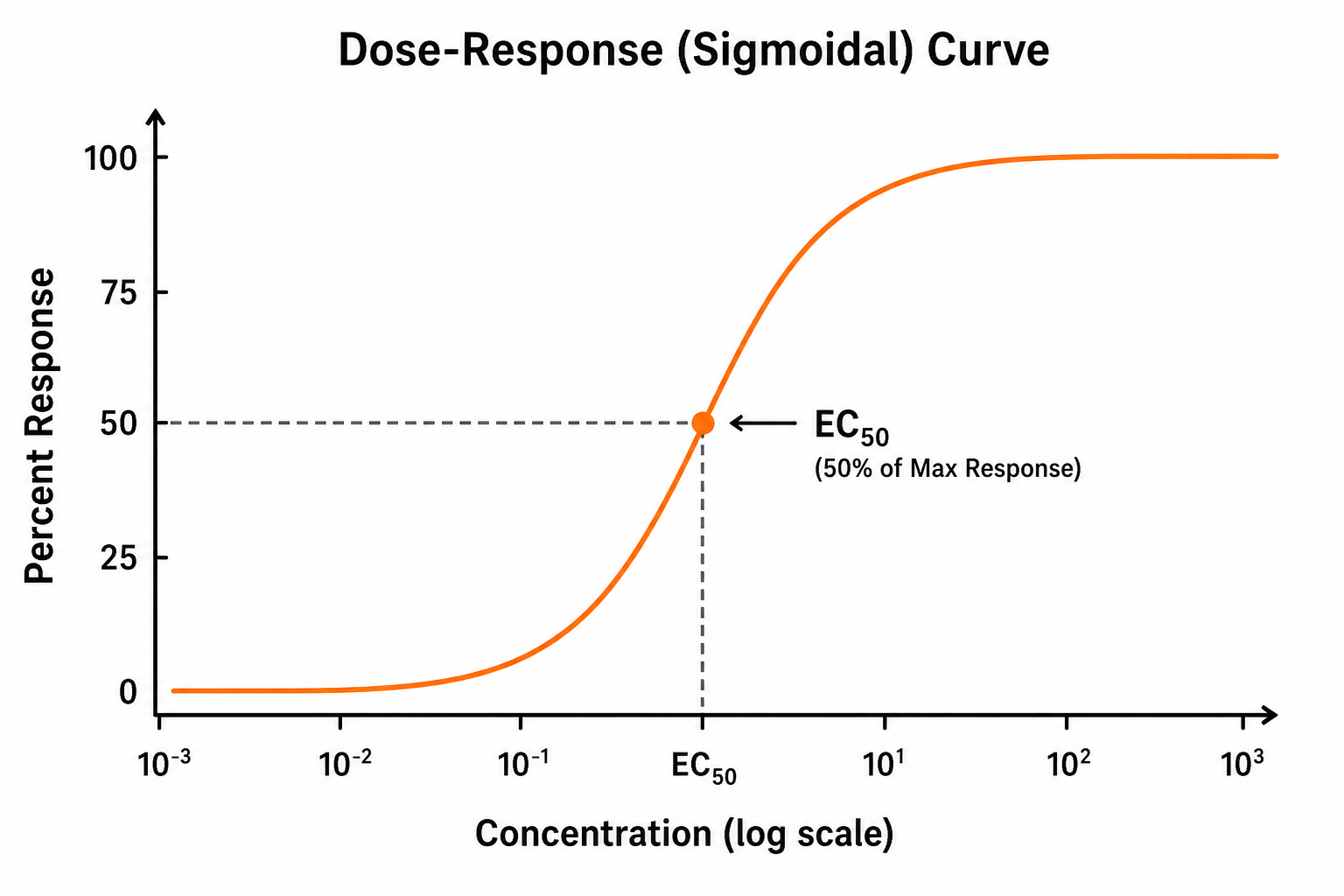 Example sigmoidal dose-response curve: percent response against log concentration, with the EC50 marked